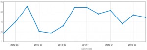 Graph of downloads of NBT since April 2012