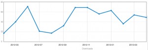 Graph of downloads of NBT since April 2012